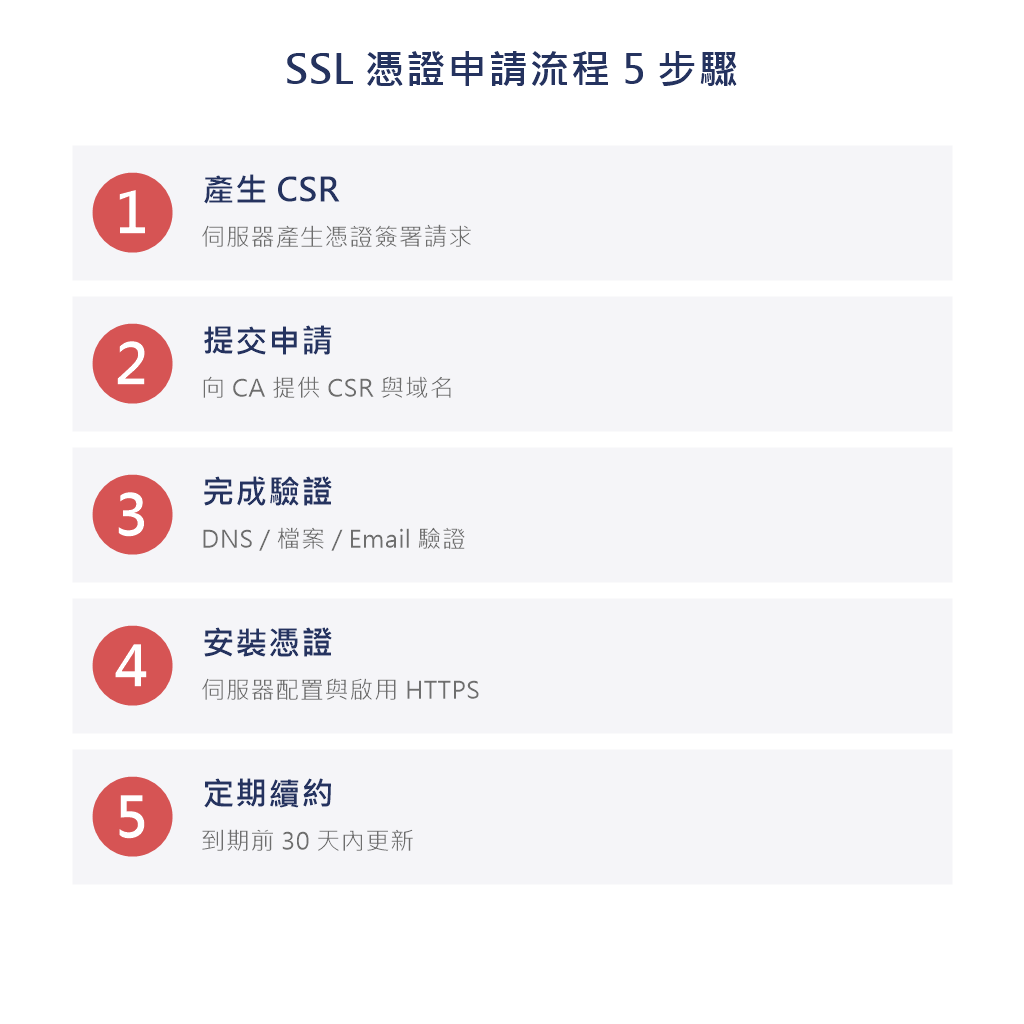 SSL 憑證申請 5 步驟流程