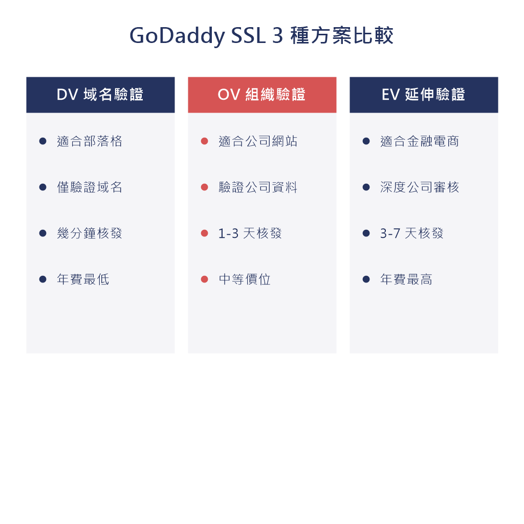 GoDaddy SSL 3 種方案對比