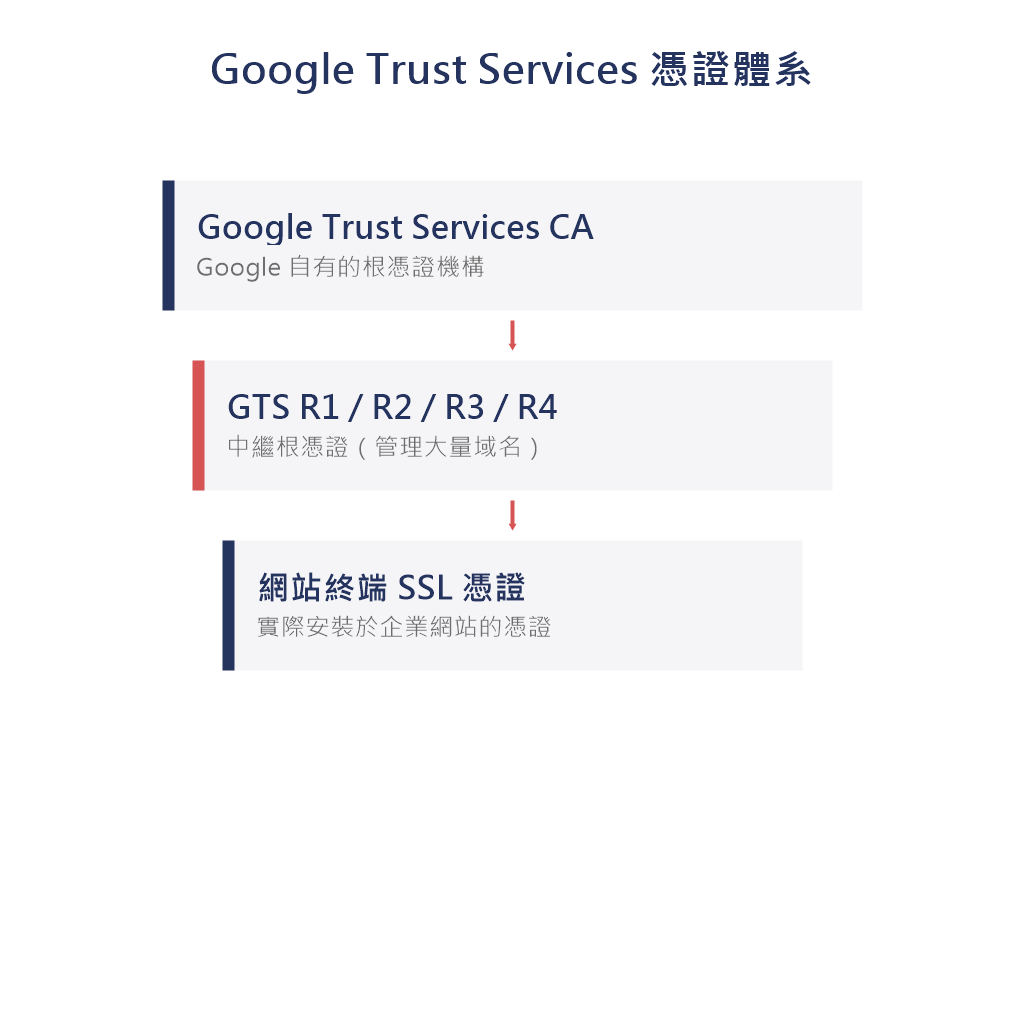 Google Trust Services 三層憑證體系
