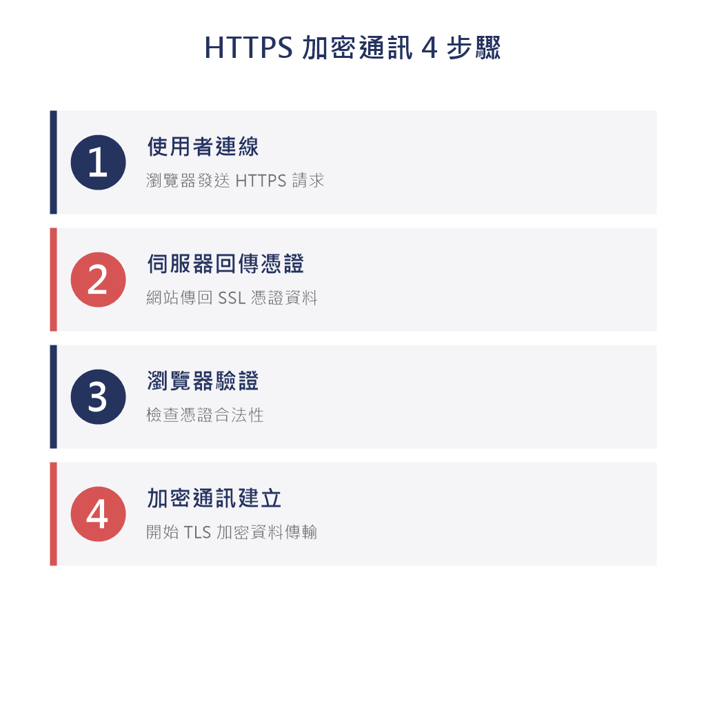 HTTPS 加密 4 步驟流程