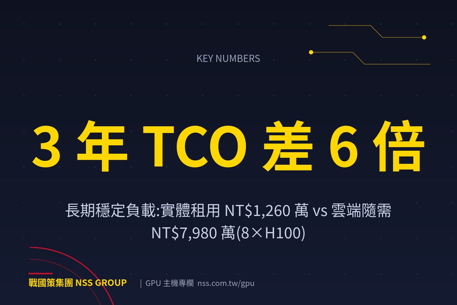 長期穩定負載:實體租用 NT$1,260 萬 vs 雲端隨需 NT$7,980 萬(8×H100)
