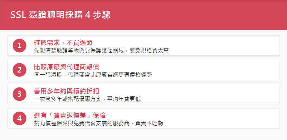 戰國策集團SSL 憑證怎麼買最划算?看懂報價的 4 個原則 + 買貴退價差 SSL 憑證聰明採購 4 步驟:確認需求不買過頭、比較原廠與代理商報價、善用多年約折扣、選有買貴退價差保障