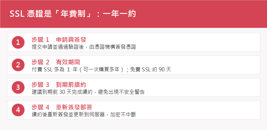 戰國策集團SSL 憑證是一次性費用還是年費?續約、到期與自動更新一次搞懂 SSL 憑證年費制流程:申請簽發、一年有效期、到期前 30 天續約、重新簽發部署
