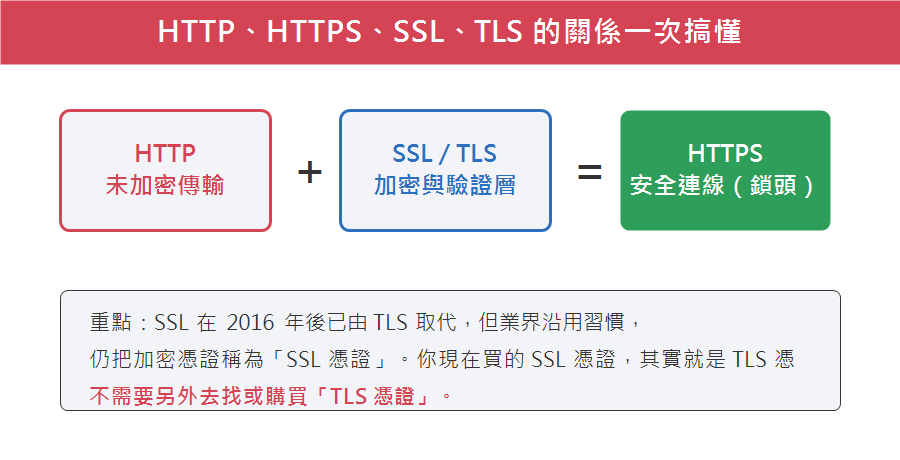 HTTP、HTTPS、SSL、TLS 名詞關係圖：HTTP 加上 SSL/TLS 加密層等於 HTTPS，SSL 已由 TLS 取代但仍稱 SSL 憑證