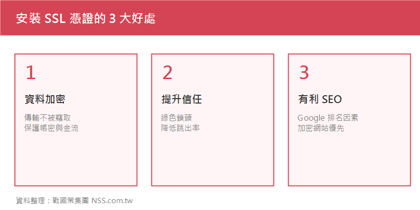 戰國策集團SSL憑證是什麼?該如何安裝SSL? 安裝SSL憑證的三大好處