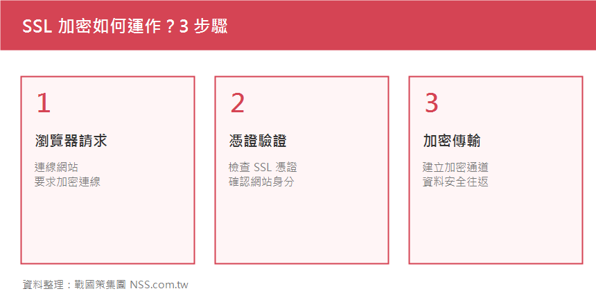 SSL加密如何運作三步驟