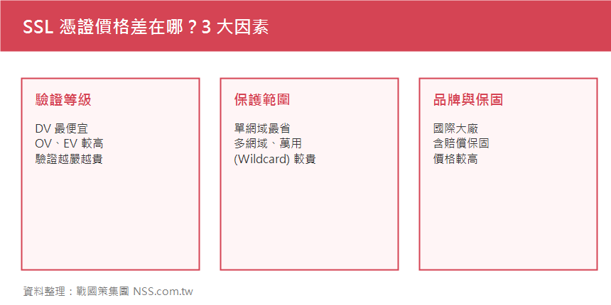 SSL憑證價格三大因素