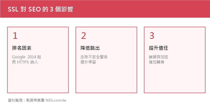 戰國策集團電商想做SEO,SSL憑證為什麼是必要條件? SSL對SEO的三個影響