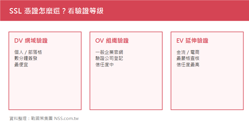 SSL憑證DV/OV/EV怎麼選