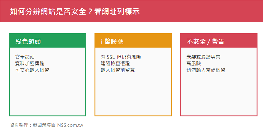戰國策集團為什麼您的網站在2025年迫切需要SSL憑證? 如何分辨網站是否安全:三種網址列標示
