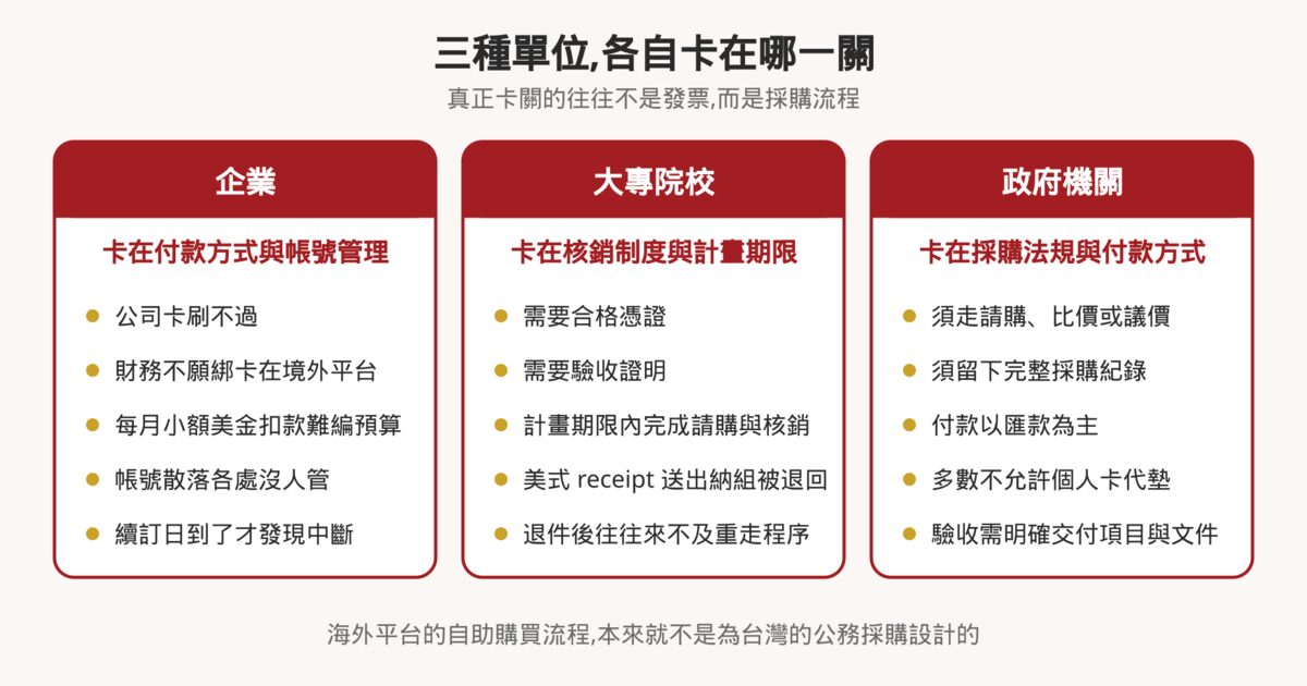 三種單位採購 AI 軟體的卡關對照圖:企業卡在付款方式與帳號管理,大專院校卡在核銷制度與計畫期限,政府機關卡在採購法規與付款方式