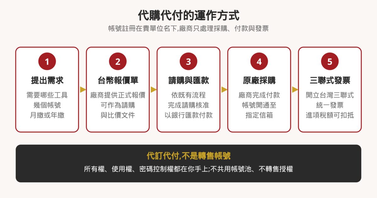 代購代付運作流程圖:提出需求、台幣報價單、請購與銀行匯款、廠商完成原廠採購並開通帳號、開立台灣三聯式統一發票,帳號所有權在客戶手上