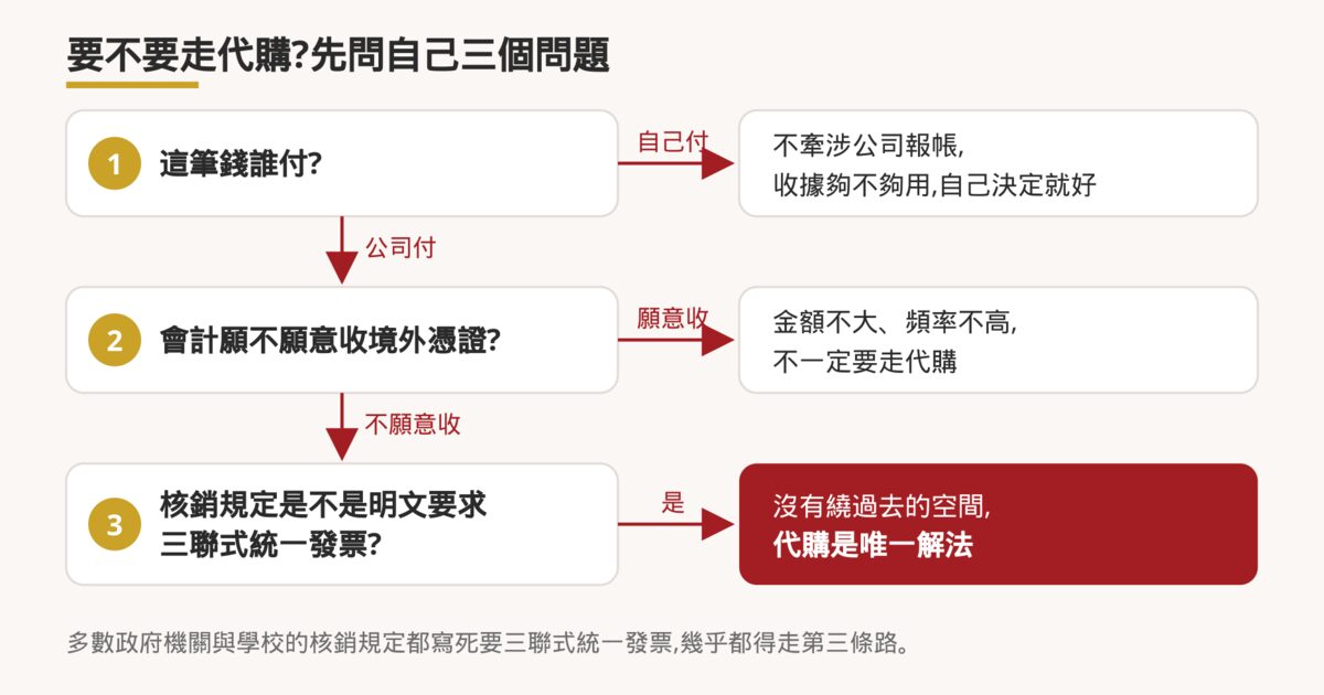 決策流程圖:這筆錢誰付、會計是否收境外憑證、核銷是否明文要求三聯式統一發票,三個問題判斷是否需要代購