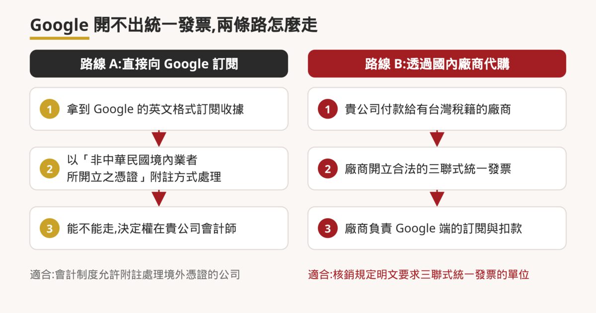 對照圖:路線 A 直接向 Google 訂閱以附註方式處理收據,路線 B 透過有台灣稅籍的國內廠商代購取得三聯式統一發票