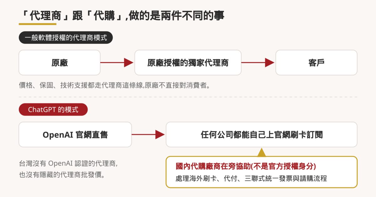 示意圖:一般軟體授權的代理商模式與 ChatGPT 官網直售模式對照,國內代購廠商只協助刷卡、代付、發票與請購流程