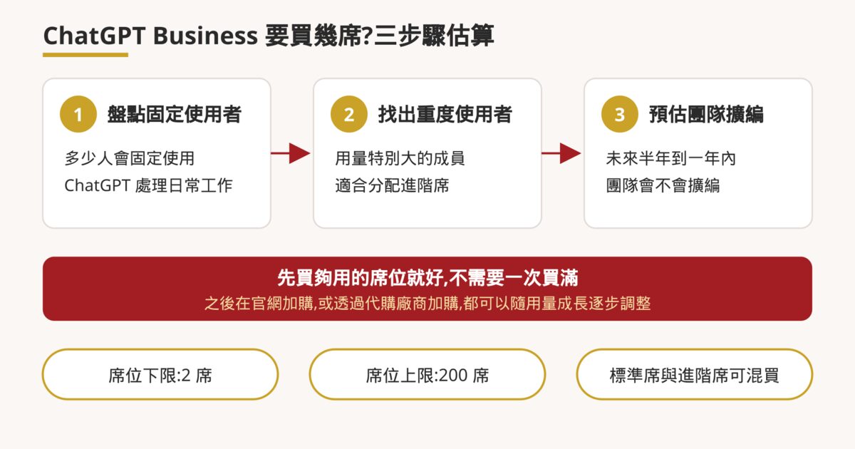 步驟圖:盤點固定使用者、找出重度使用者、預估團隊擴編,先買夠用的席位再逐步加購,席位下限 2 席上限 200 席