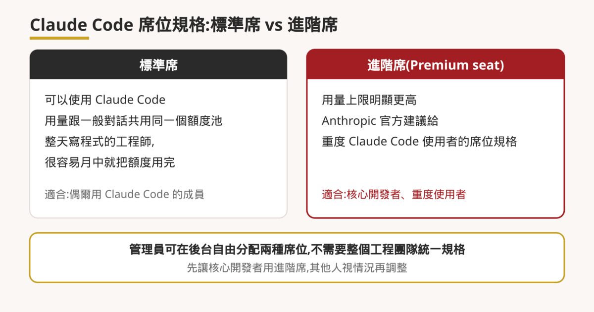 對照圖:標準席用量與一般對話共用額度池,進階席用量上限更高,管理員可在後台自由分配兩種席位