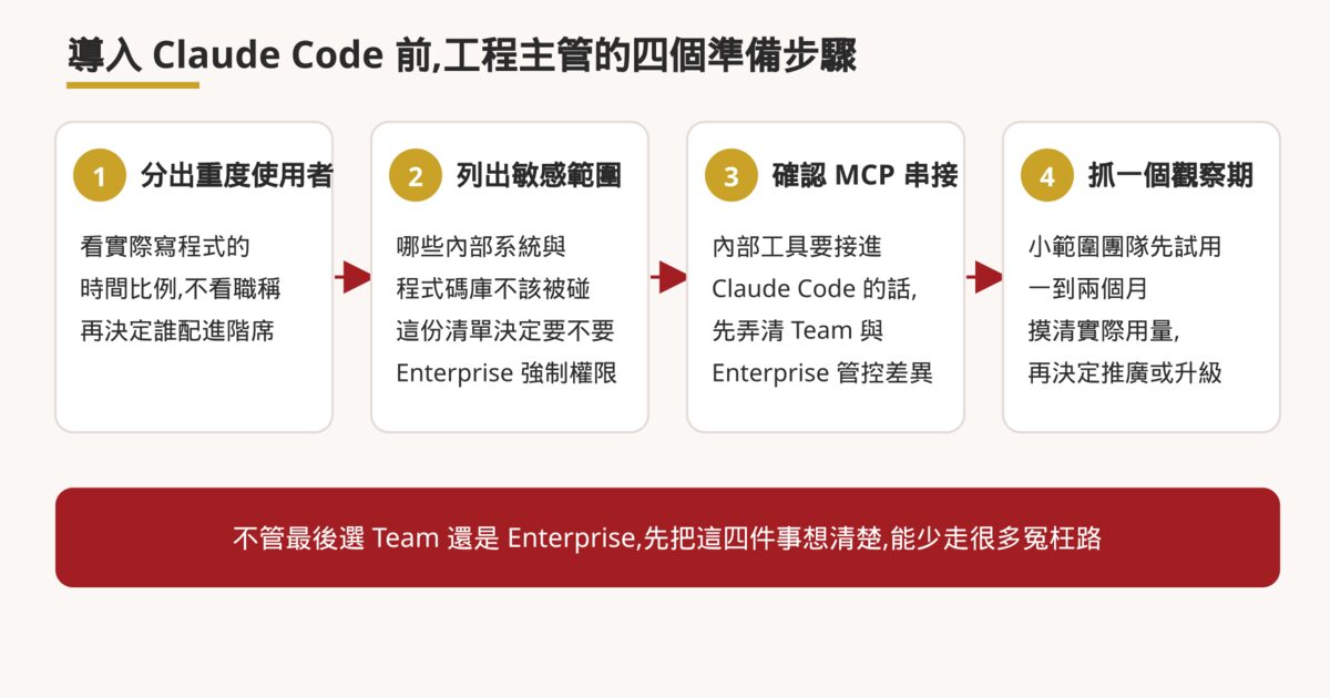 步驟圖:分出重度使用者、列出敏感範圍、確認 MCP 串接、抓一個觀察期
