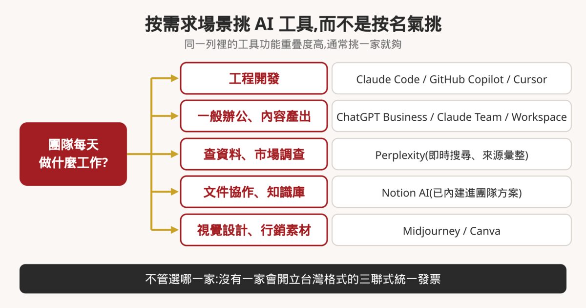 依團隊工作場景挑選 AI 工具的決策圖:工程開發對應 Claude Code、GitHub Copilot、Cursor;一般辦公與內容產出對應 ChatGPT Business、Claude Team、Workspace;查資料對應 Perplexity;文件協作對應 Notion AI;視覺設計對應 Midjourney、Canva