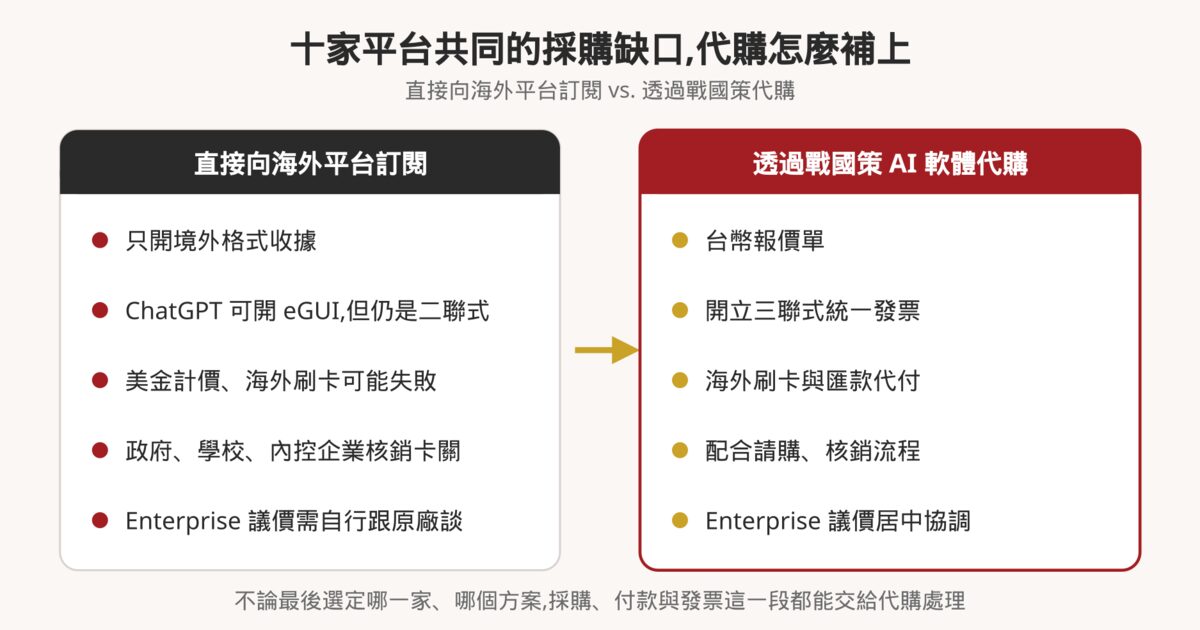 直接向海外平台訂閱與透過戰國策 AI 軟體代購的對照圖:境外收據、二聯式 eGUI、刷卡失敗與核銷卡關,對應台幣報價單、三聯式統一發票、匯款代付與 Enterprise 議價協調