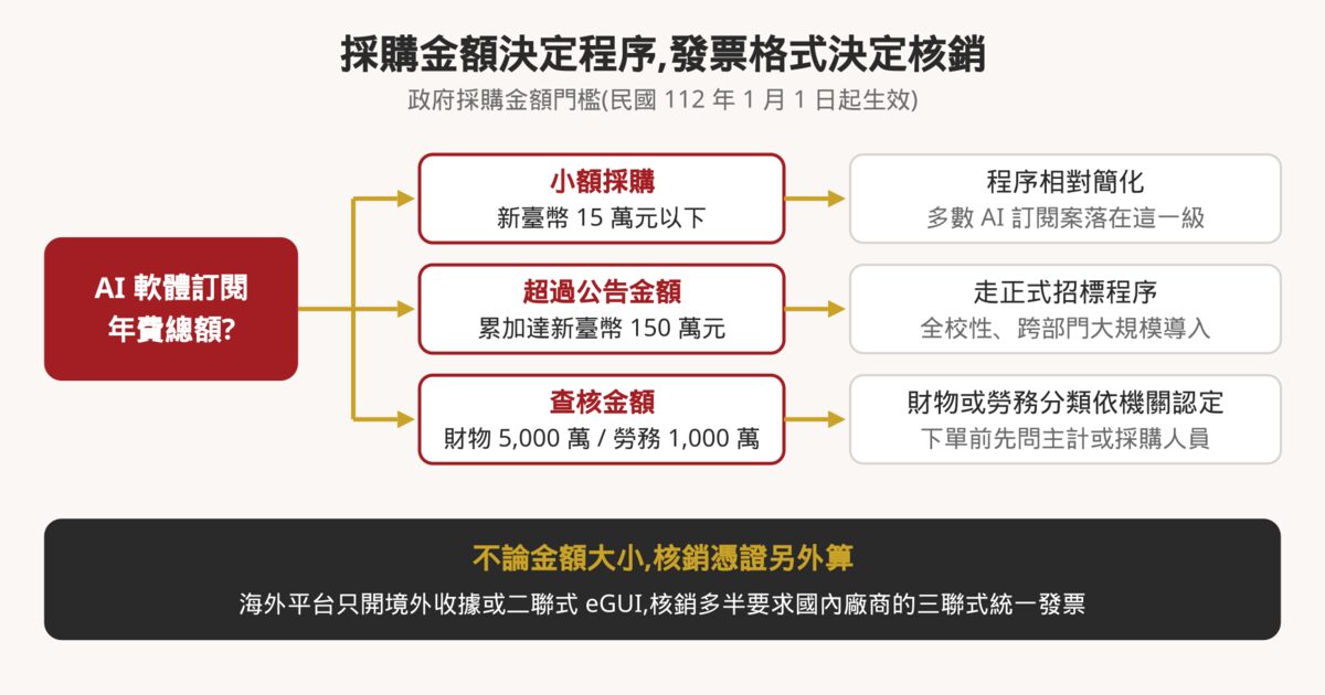 政府採購金額門檻流程圖:小額採購 15 萬元以下程序簡化,累加超過公告金額 150 萬元走正式招標,查核金額財物 5,000 萬勞務 1,000 萬,不論金額核銷憑證另外確認