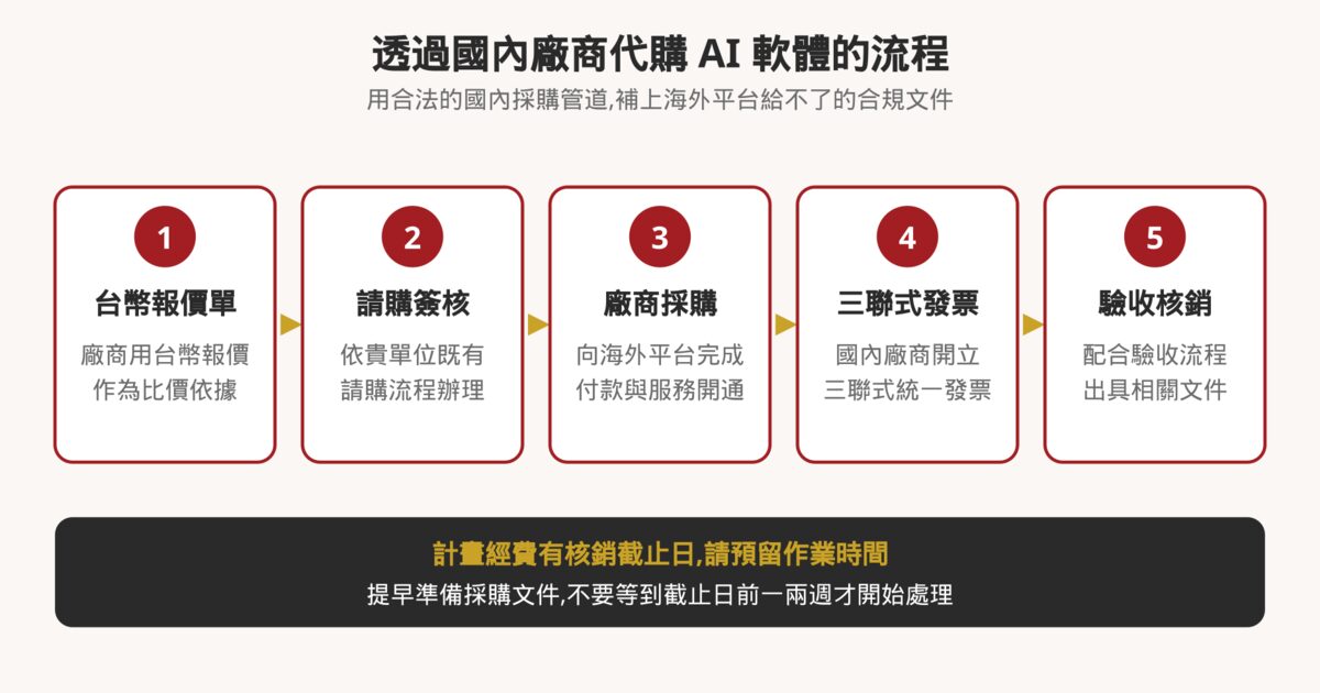 國內廠商代購 AI 軟體流程圖:台幣報價單、請購簽核、廠商採購開通、開立三聯式統一發票、配合驗收核銷,並提醒預留計畫經費核銷時間