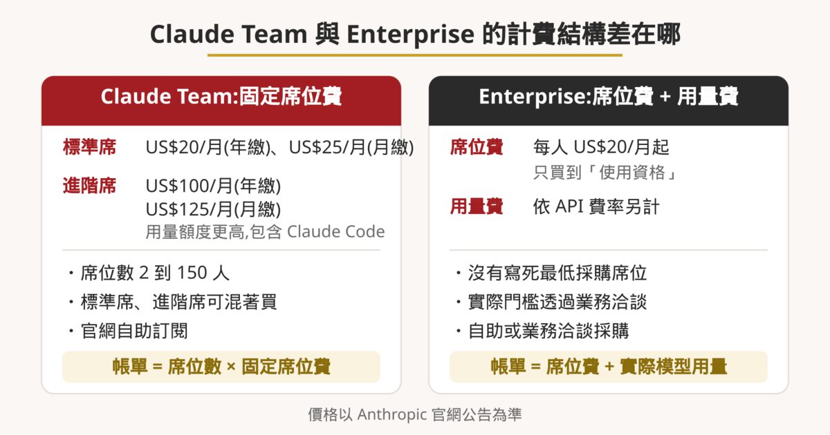 Claude Team 固定席位費與 Claude Enterprise 席位費加用量費的計費結構對照圖:Team 標準席 US$20、進階席 US$100(年繳),Enterprise 席位費 US$20 起另計 API 用量