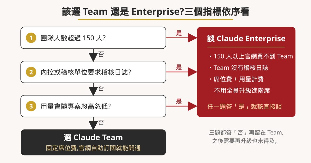 Claude Team 與 Enterprise 選擇流程圖:依團隊是否超過 150 人、是否需要稽核日誌、用量是否波動三個指標判斷,任一為是就談 Enterprise,否則選 Team