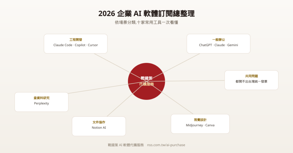 2026 企業 AI 軟體訂閱總整理示意圖