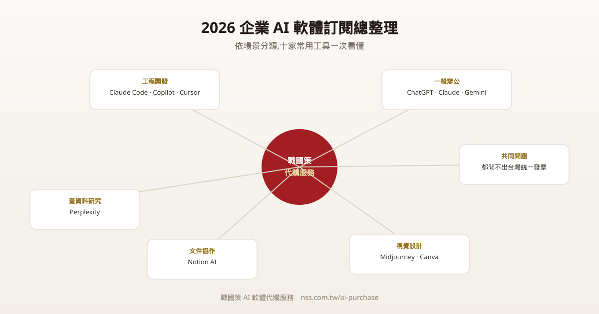 2026 企業 AI 軟體訂閱總整理示意圖