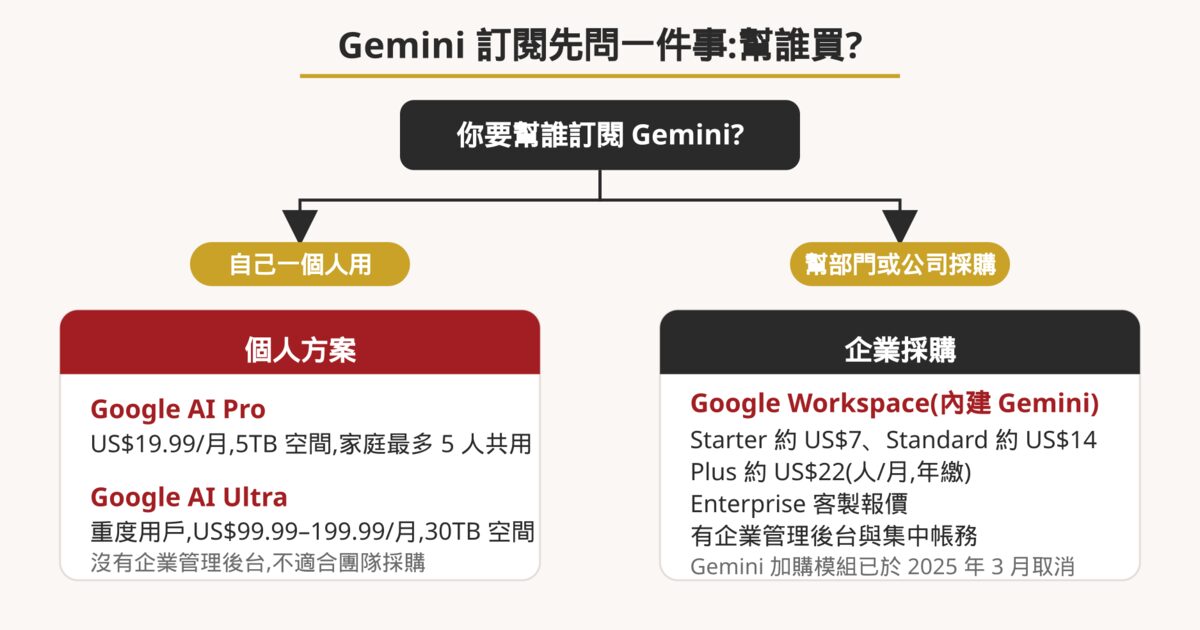 Gemini 訂閱決策圖:自己一個人用看 Google AI Pro 或 AI Ultra,幫部門或公司採購看 Google Workspace,Gemini 已內建,加購模組已於 2025 年 3 月取消