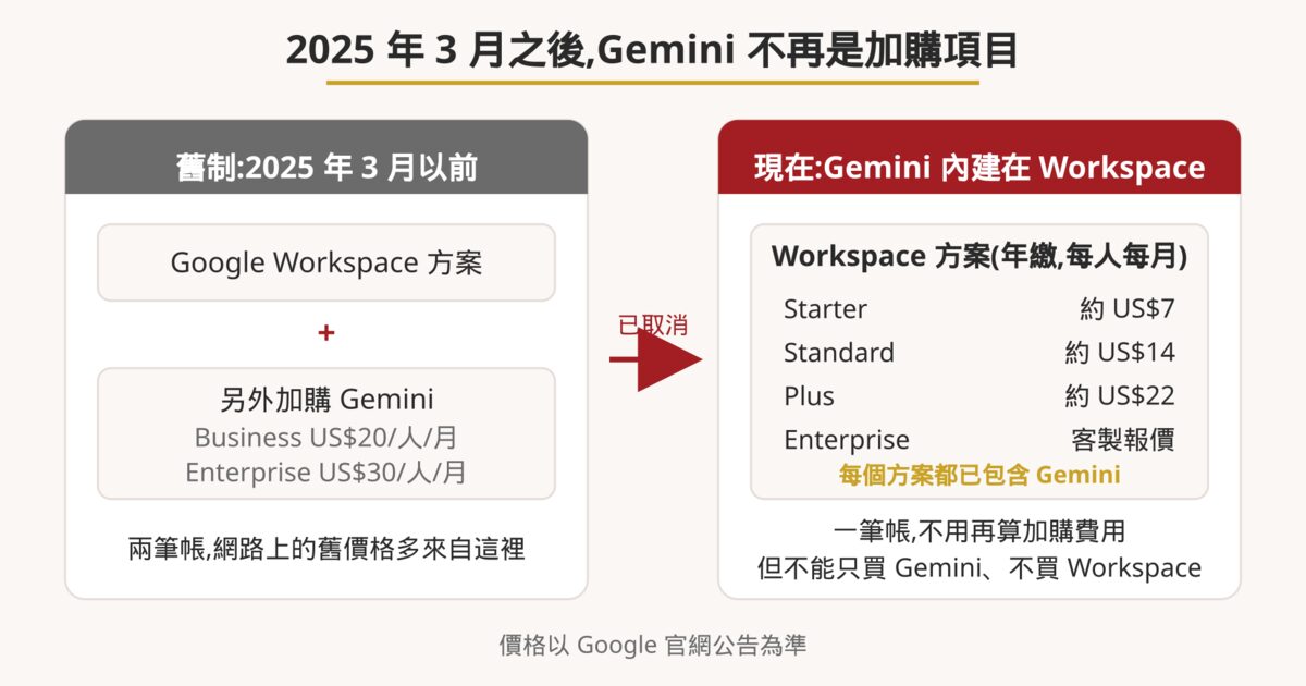 Gemini 舊制與新制對照圖:2025 年 3 月前需在 Workspace 之外加購 Gemini Business US$20 或 Enterprise US$30,現在 Starter、Standard、Plus、Enterprise 各方案都已內建 Gemini