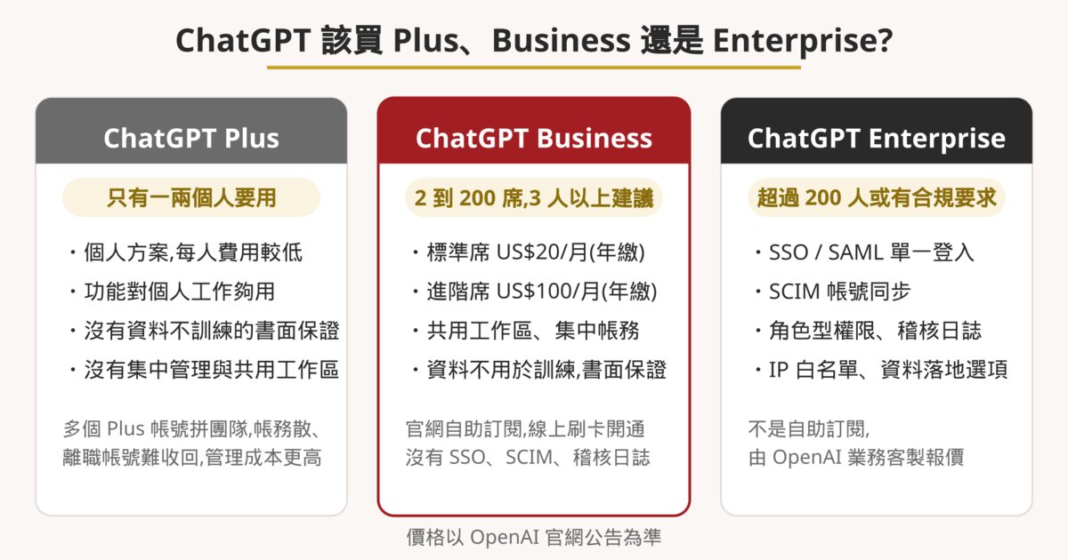 ChatGPT Plus、Business 與 Enterprise 三種方案選擇對照圖:一兩人自用選 Plus,2 到 200 席團隊選 Business,超過 200 人或需要 SSO、SCIM、稽核日誌選 Enterprise