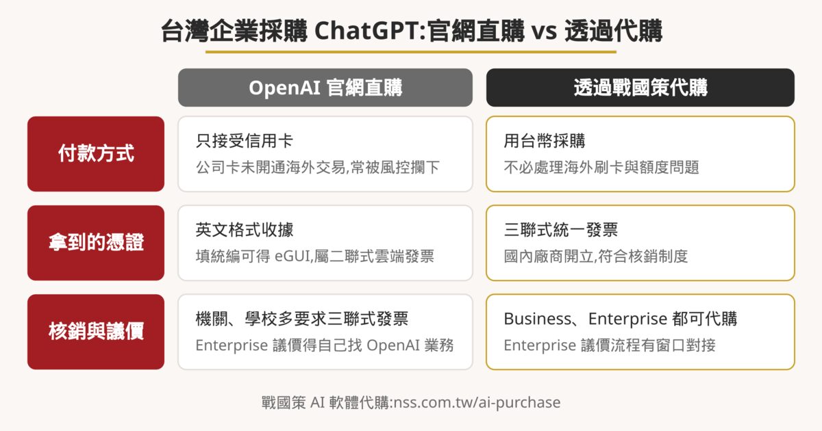 台灣企業採購 ChatGPT 的付款方式、憑證與核銷對照圖:官網直購只收信用卡並開英文收據或 eGUI 二聯式發票,透過戰國策代購可用台幣付款並取得三聯式統一發票