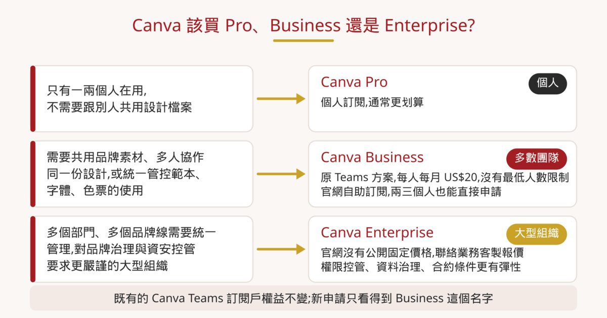 Canva 方案選擇流程圖:個人用 Pro,團隊協作用 Business 每人每月 US$20,大型組織談 Enterprise 客製報價