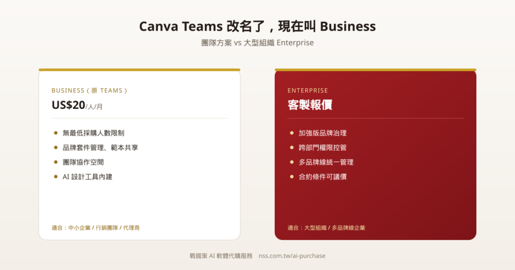 Canva Business(原 Teams)與 Enterprise 方案比較圖