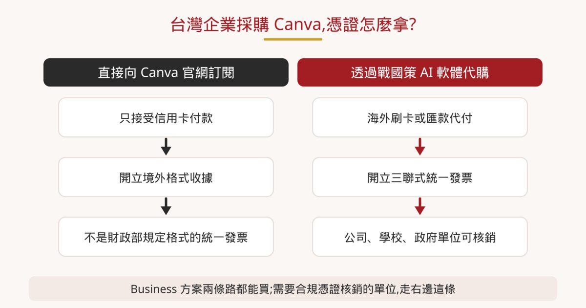 台灣企業採購 Canva 的兩條路徑比較:官網訂閱只收信用卡並開境外收據,透過戰國策代購可取得三聯式統一發票