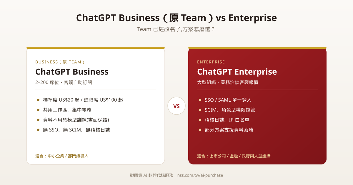 ChatGPT Business(原 Team)與 Enterprise 方案比較圖
