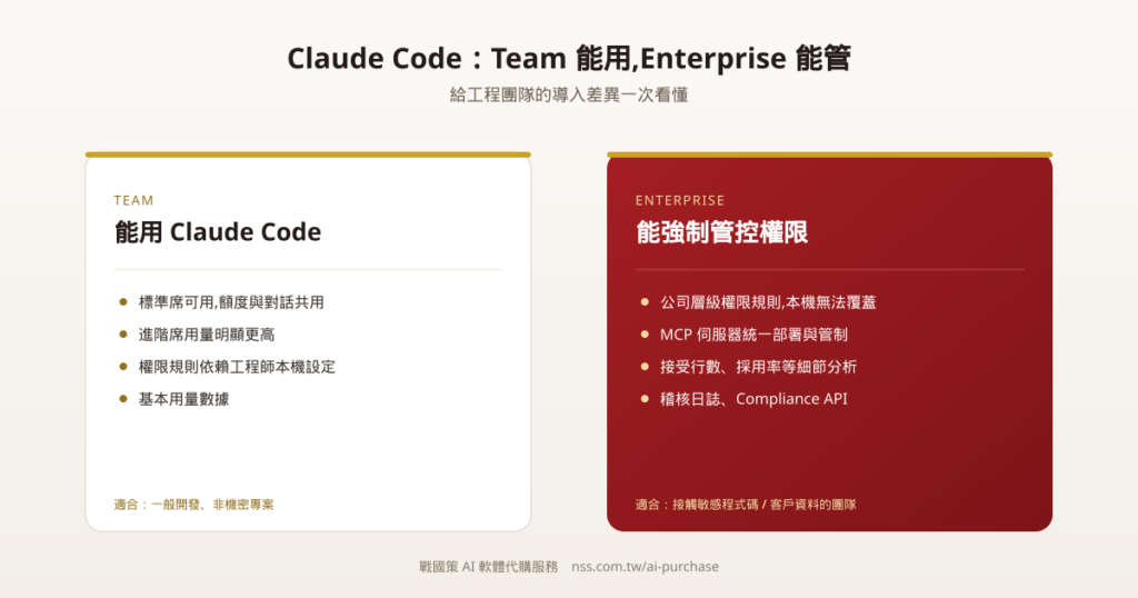 Claude Code Team 與 Enterprise 方案給工程團隊的差異示意圖
