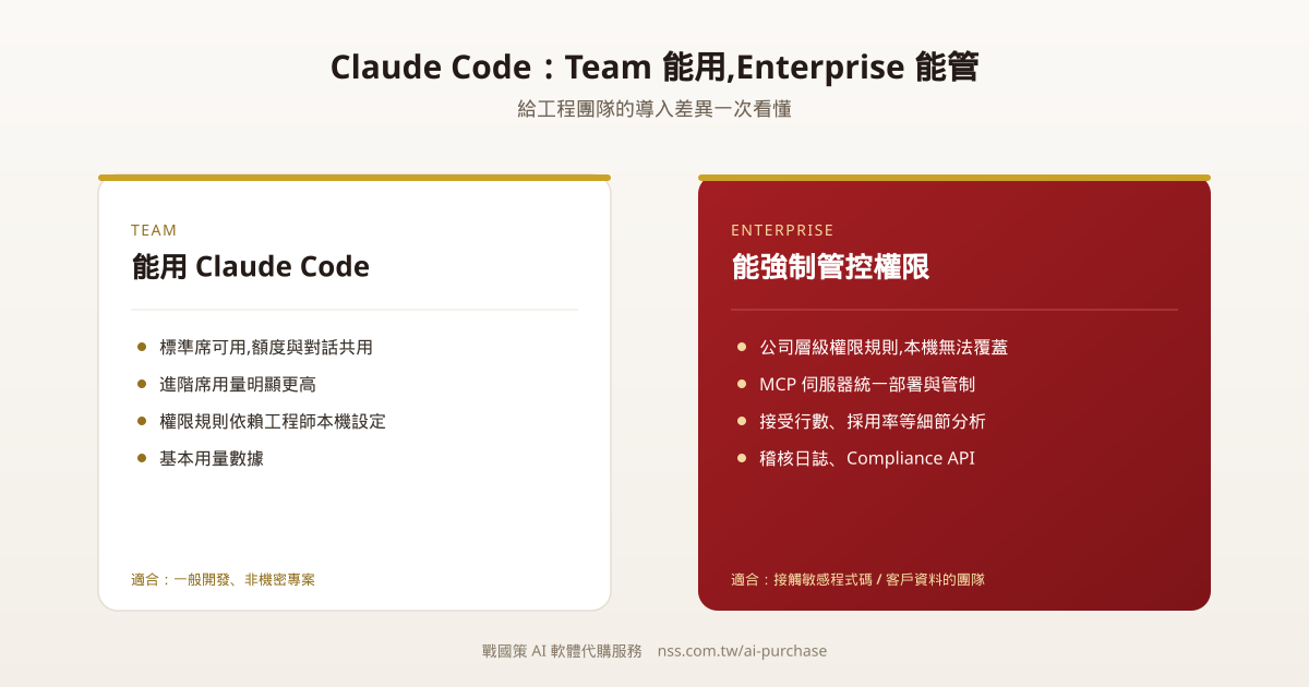 Claude Code Team 與 Enterprise 方案給工程團隊的差異示意圖