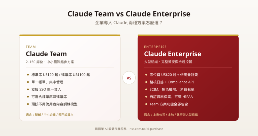 Claude Team 與 Claude Enterprise 方案比較圖:Team 適合 2 到 150 人團隊,Enterprise 適合大型組織並提供稽核日誌與合規控管