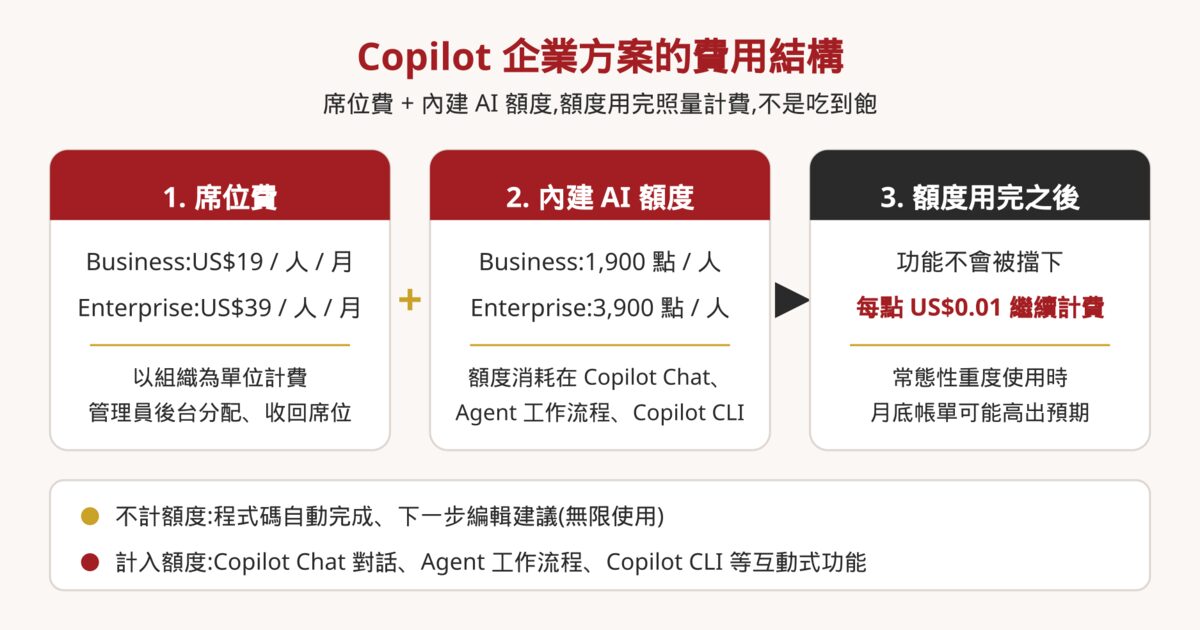 GitHub Copilot 企業方案費用結構資訊圖:席位費、內建 AI 額度與額度用完後每點 US$0.01 的超額計費