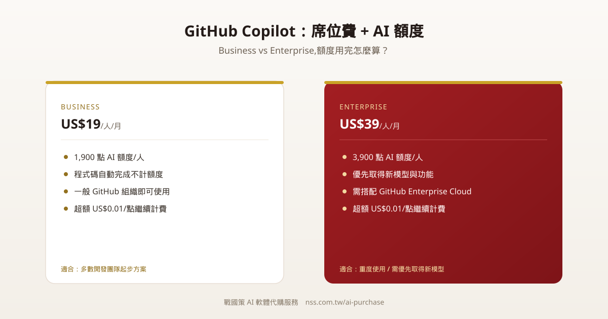 GitHub Copilot Business 與 Enterprise 方案比較圖