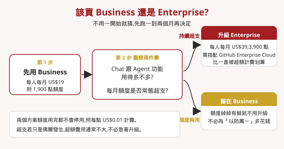 GitHub Copilot 方案選擇流程圖:先用 Business 觀察一到兩個月,持續超支再升級 Enterprise