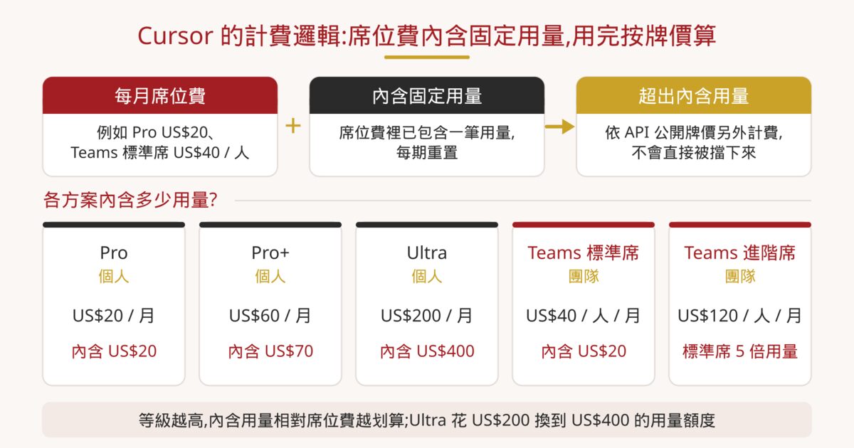 Cursor 計費結構示意圖:席位費內含固定用量,超出依 API 牌價計費,並列出 Pro、Pro+、Ultra 與 Teams 標準席、進階席的內含用量