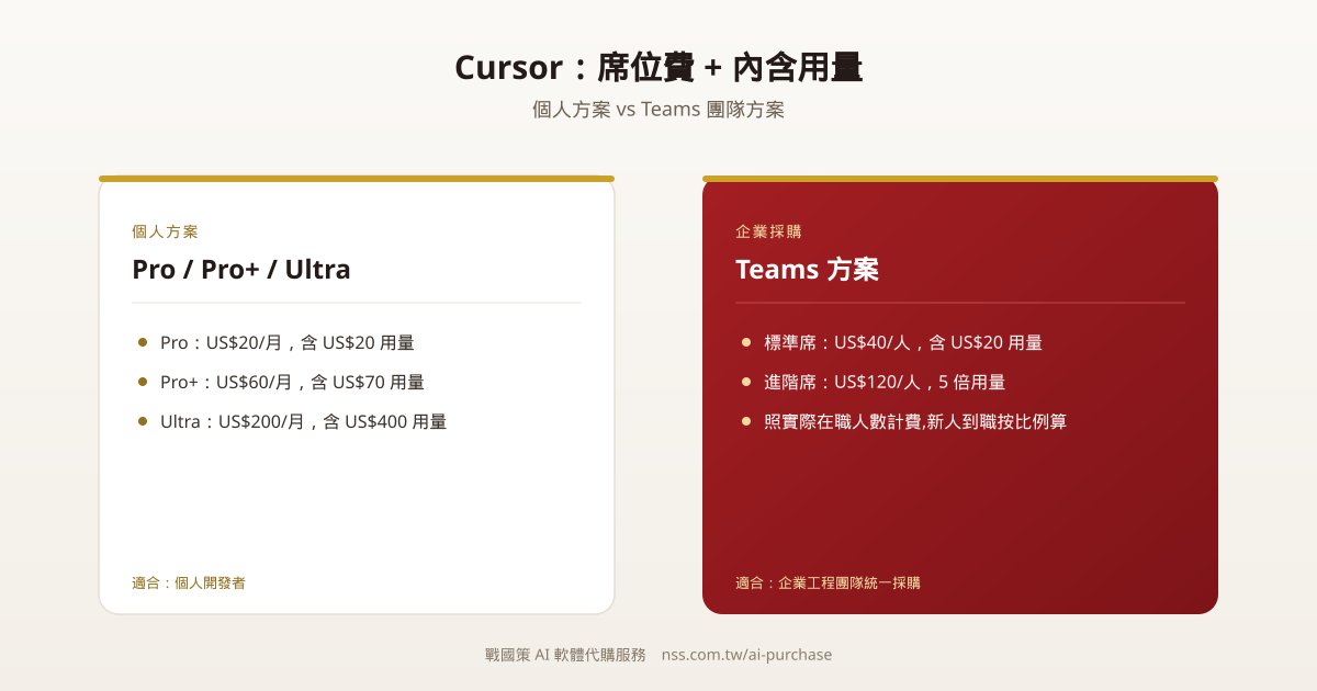 Cursor 個人方案與 Teams 團隊方案價格比較圖