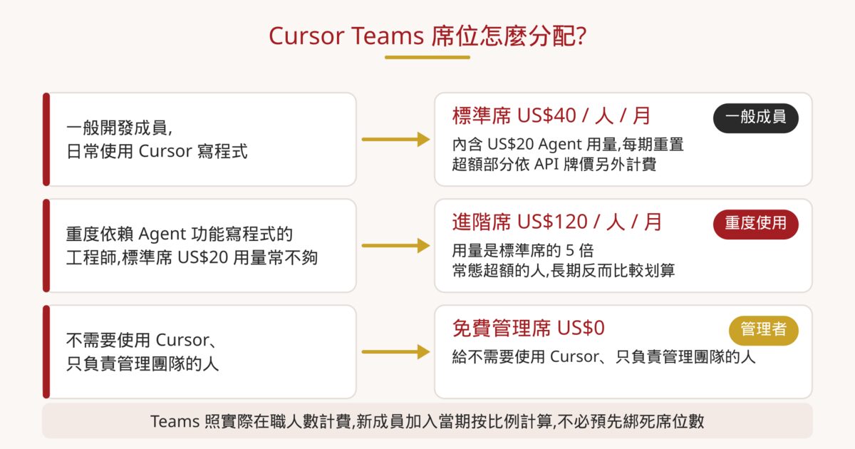 Cursor Teams 席位分配決策圖:一般成員配標準席 US$40,重度使用 Agent 的工程師配進階席 US$120,管理者用免費管理席