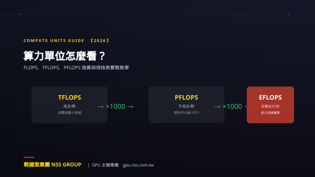 算力單位FLOPS換算示意圖:TFLOPS、PFLOPS、EFLOPS對照