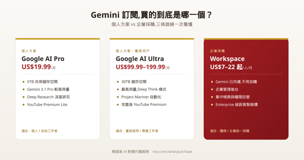 Google AI Pro、AI Ultra 與 Google Workspace 內建 Gemini 方案比較圖