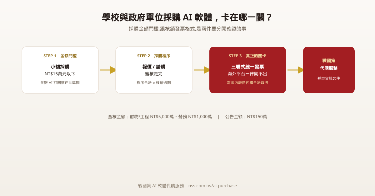 學校與政府單位採購 AI 軟體流程示意圖